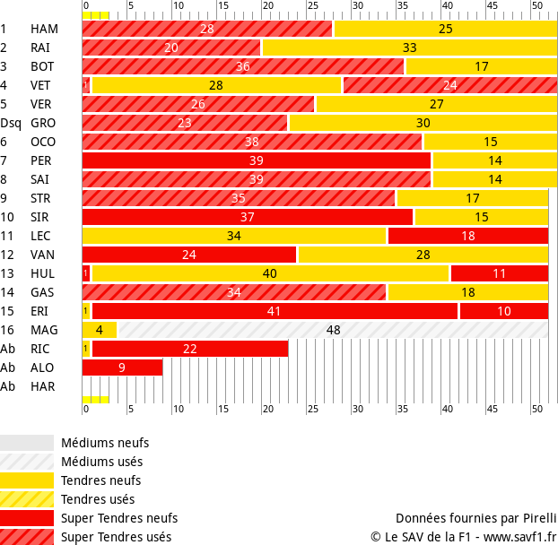 Stratégies du Grand Prix d'Italie 2018